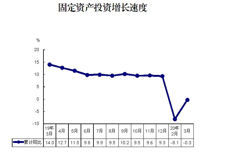 2020年一季度固定资产投资增长速度