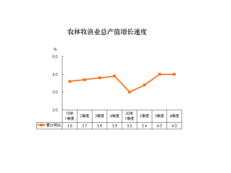 2020年三明市农林牧渔业总产值增长速度